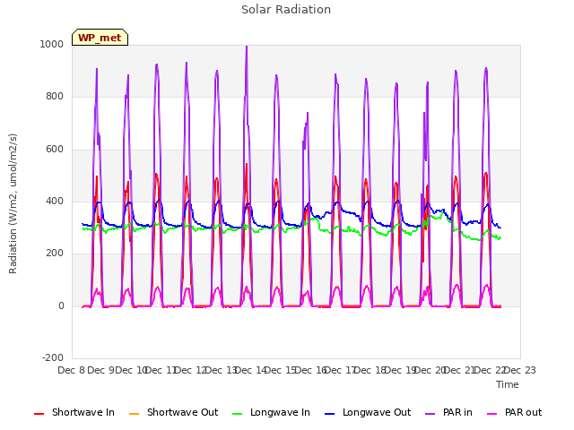 plot of Solar Radiation