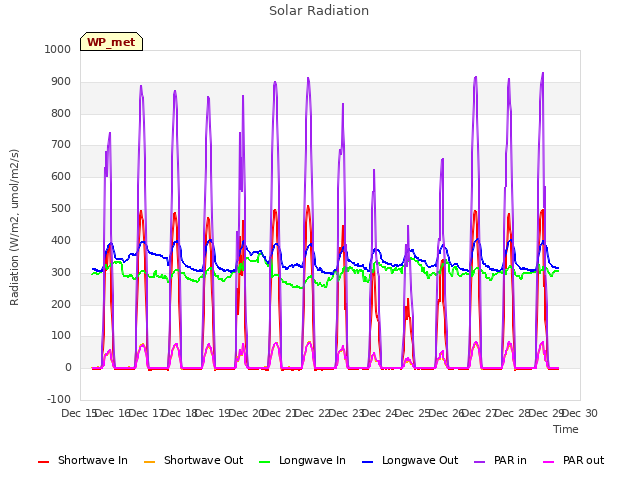 plot of Solar Radiation