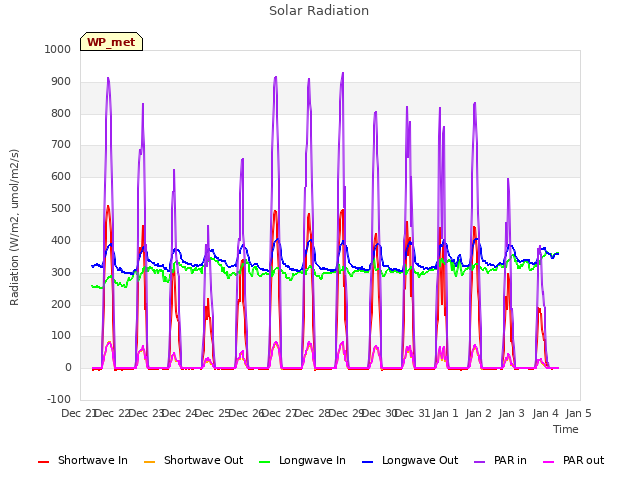 plot of Solar Radiation