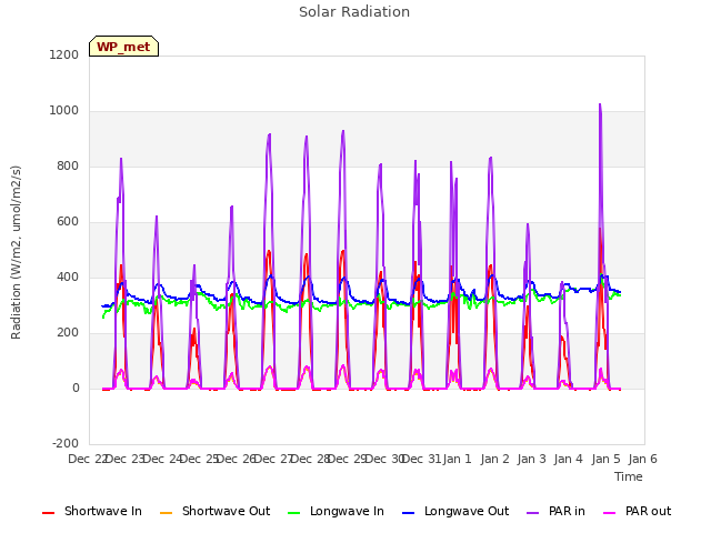 plot of Solar Radiation