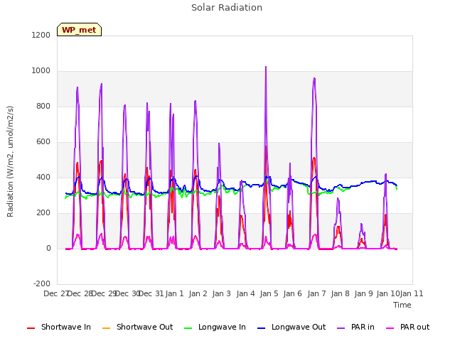 plot of Solar Radiation