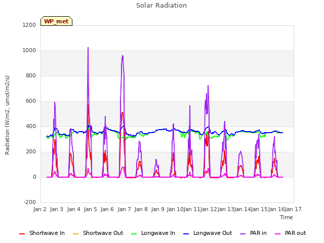 plot of Solar Radiation