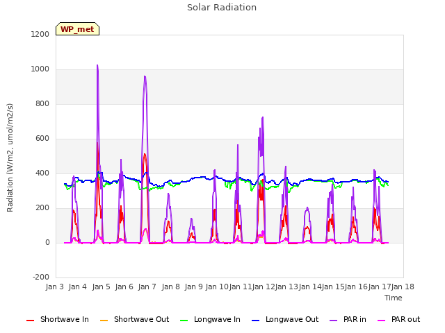 plot of Solar Radiation