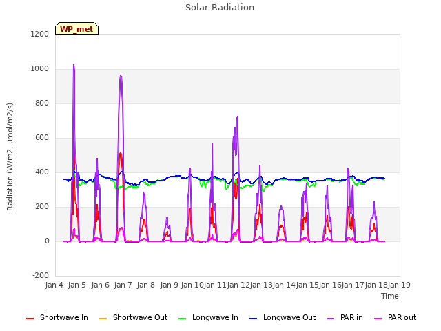 plot of Solar Radiation