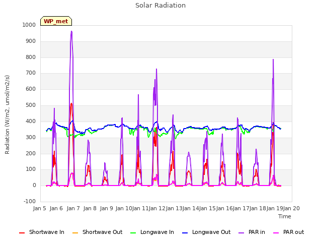 plot of Solar Radiation