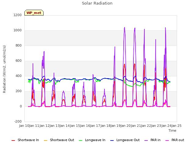 plot of Solar Radiation