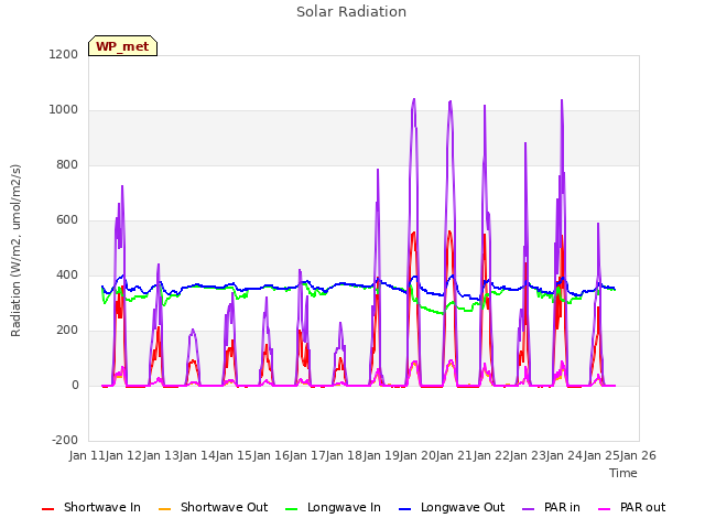 plot of Solar Radiation