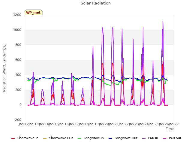 plot of Solar Radiation