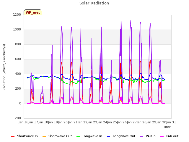 plot of Solar Radiation