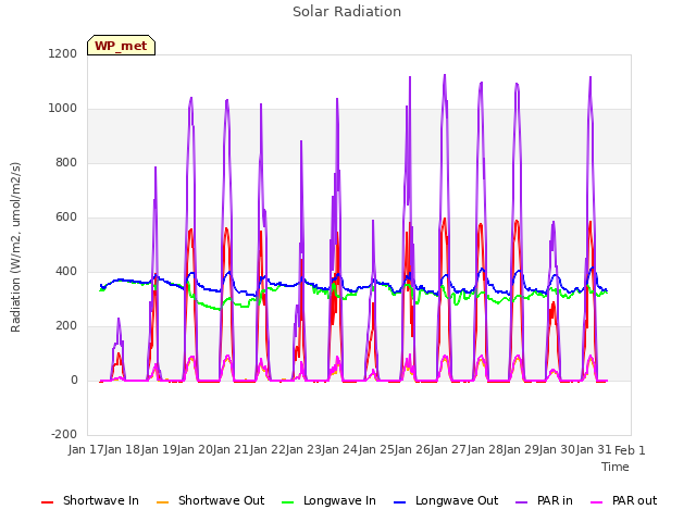 plot of Solar Radiation