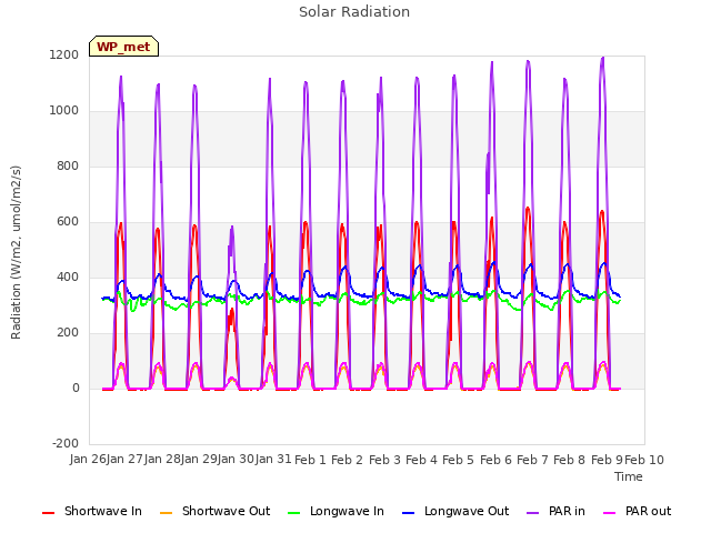 plot of Solar Radiation