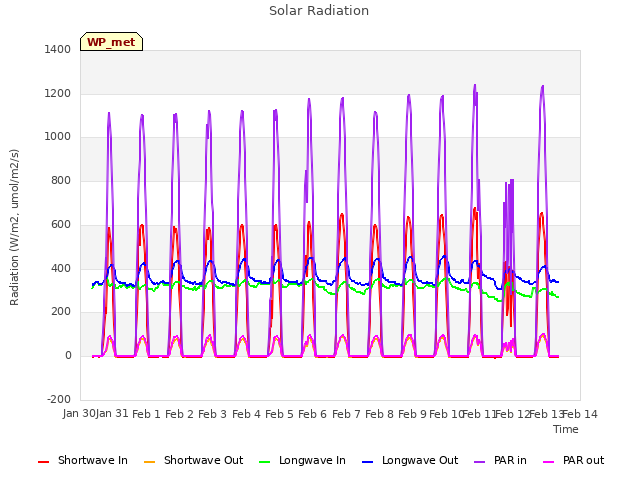 plot of Solar Radiation