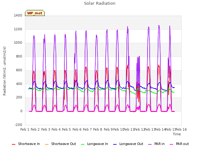 plot of Solar Radiation