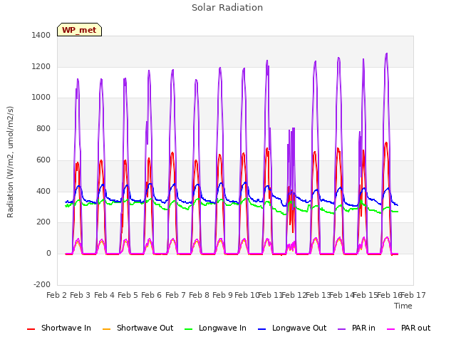 plot of Solar Radiation