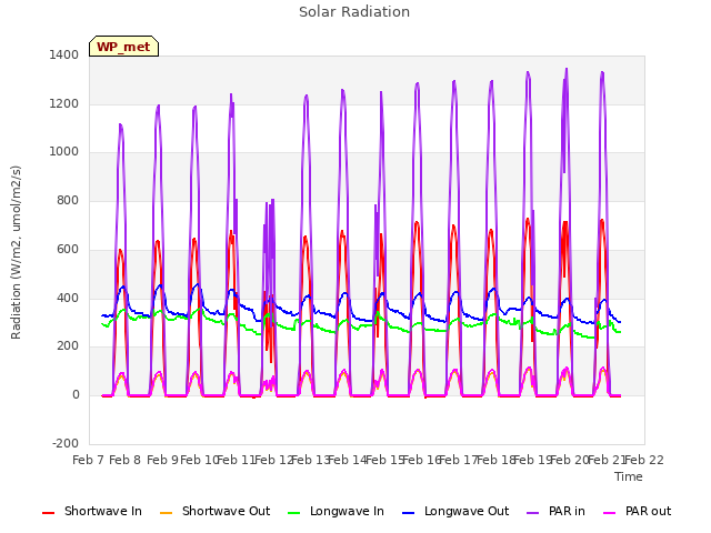 plot of Solar Radiation