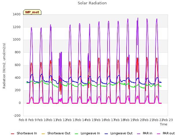 plot of Solar Radiation