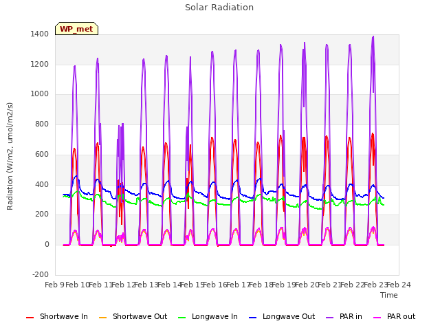 plot of Solar Radiation