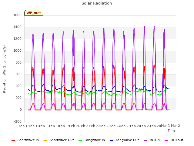 plot of Solar Radiation