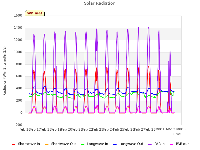 plot of Solar Radiation