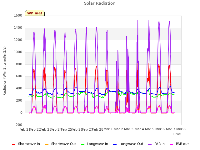 plot of Solar Radiation