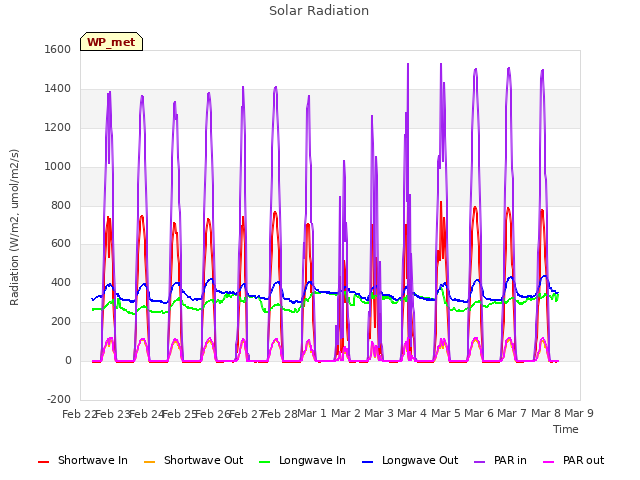 plot of Solar Radiation