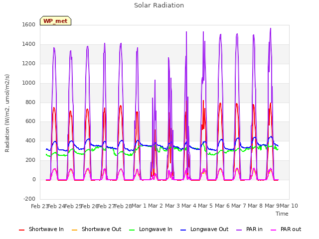 plot of Solar Radiation