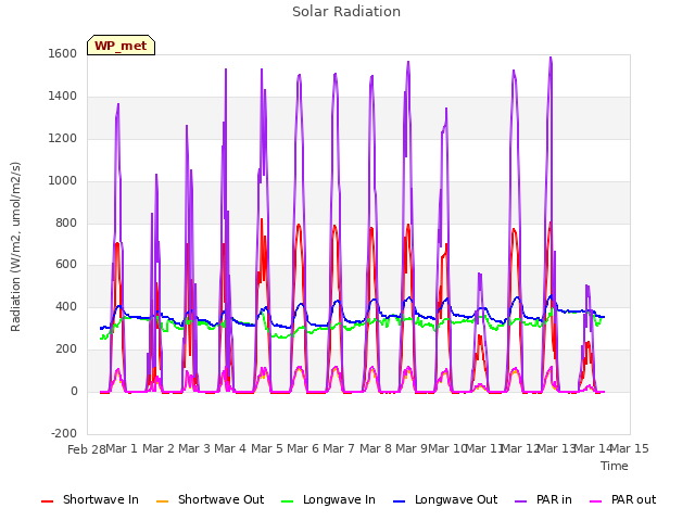 plot of Solar Radiation