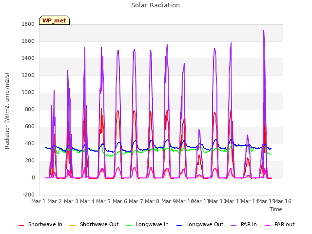 plot of Solar Radiation