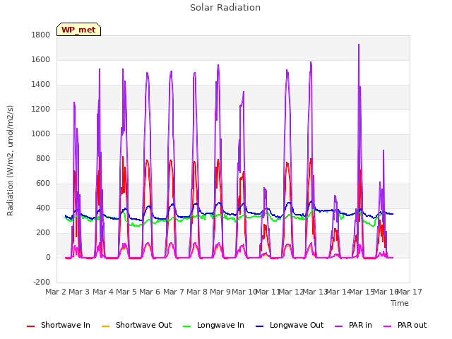 plot of Solar Radiation