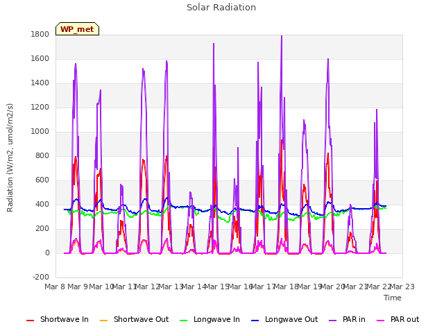 plot of Solar Radiation