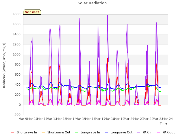 plot of Solar Radiation