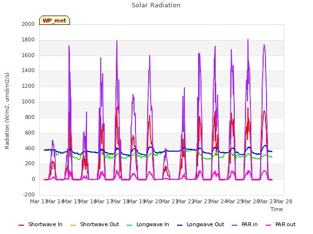 plot of Solar Radiation