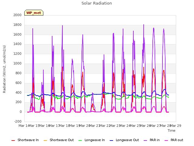 plot of Solar Radiation