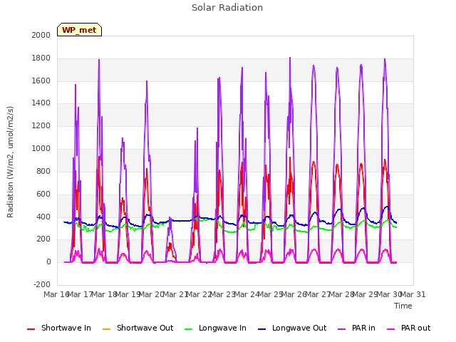 plot of Solar Radiation