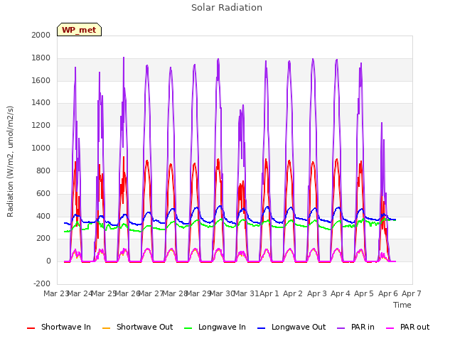 plot of Solar Radiation