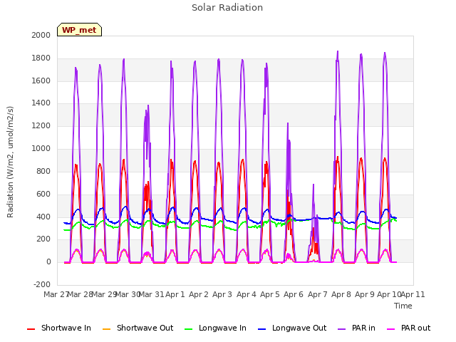 plot of Solar Radiation