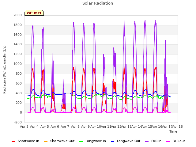 plot of Solar Radiation