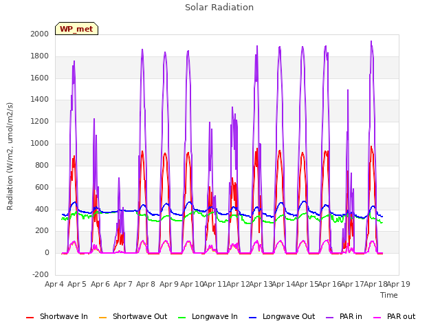 plot of Solar Radiation