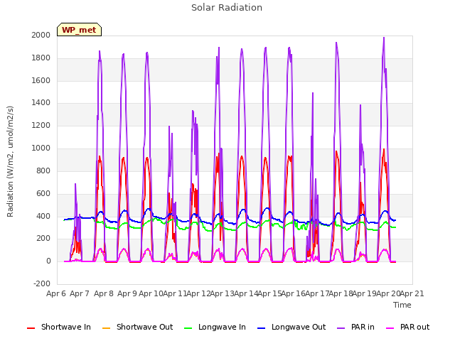 plot of Solar Radiation