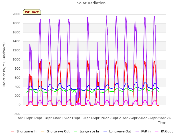 plot of Solar Radiation