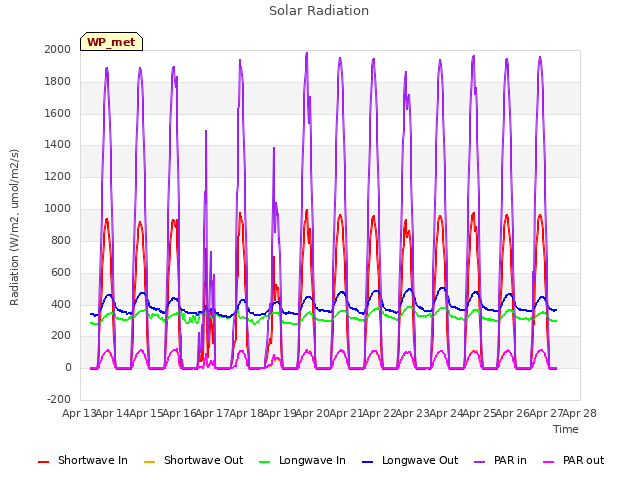 plot of Solar Radiation