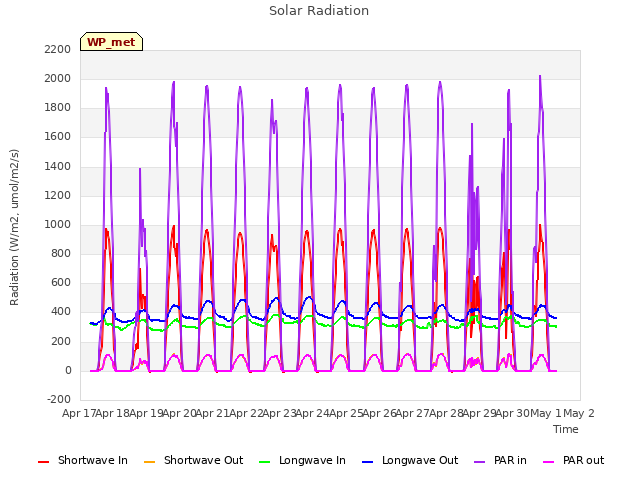 plot of Solar Radiation