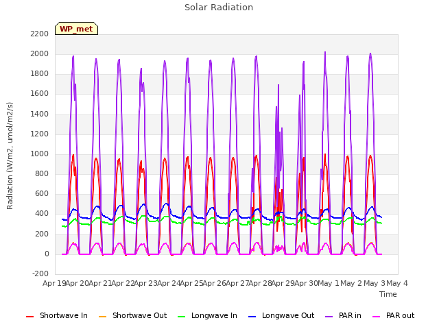 plot of Solar Radiation