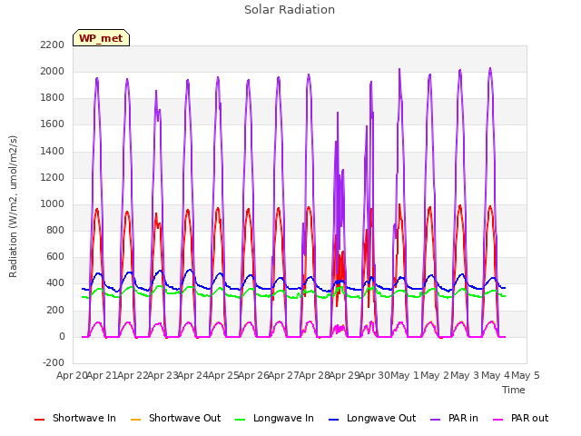 plot of Solar Radiation