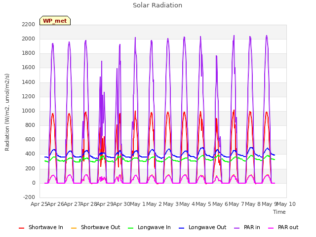 plot of Solar Radiation