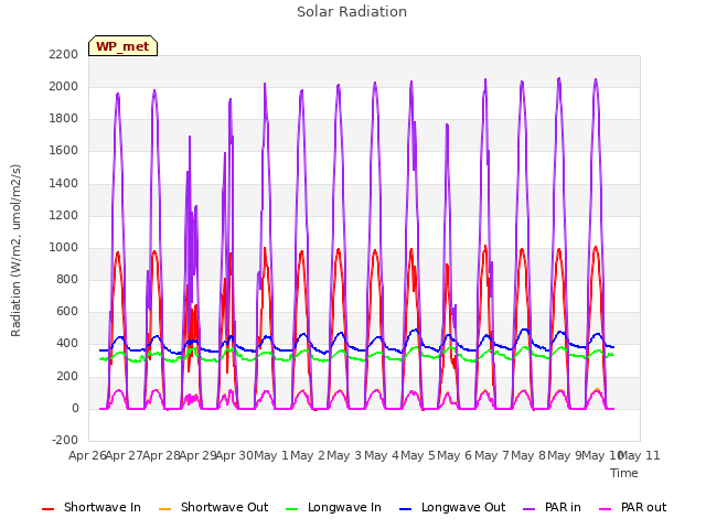 plot of Solar Radiation