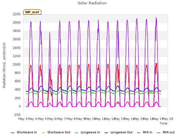 plot of Solar Radiation