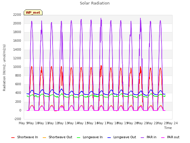 plot of Solar Radiation