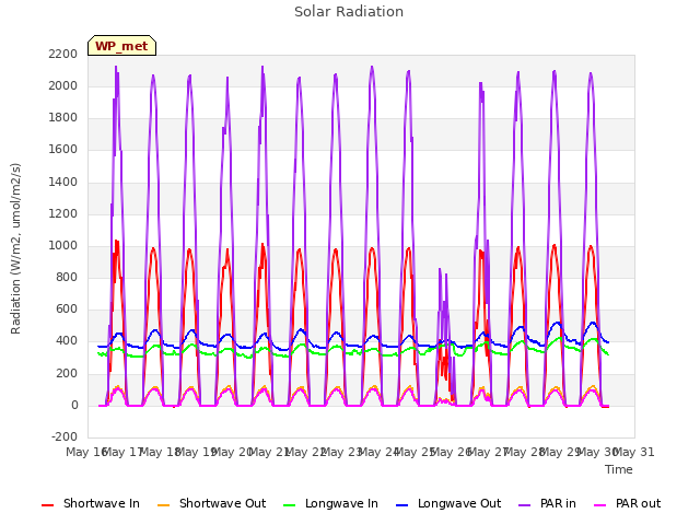 plot of Solar Radiation