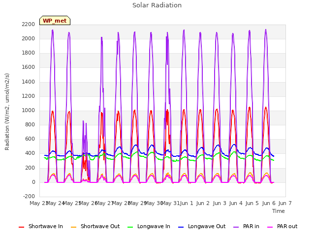 plot of Solar Radiation